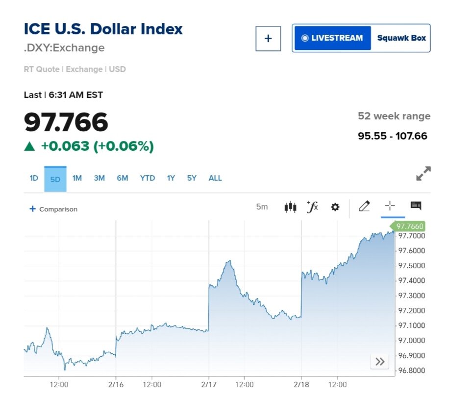 نمودار قیمت دلار ۳۰ بهمن ۱۴۰۴ + شاخص دلار آمریکا