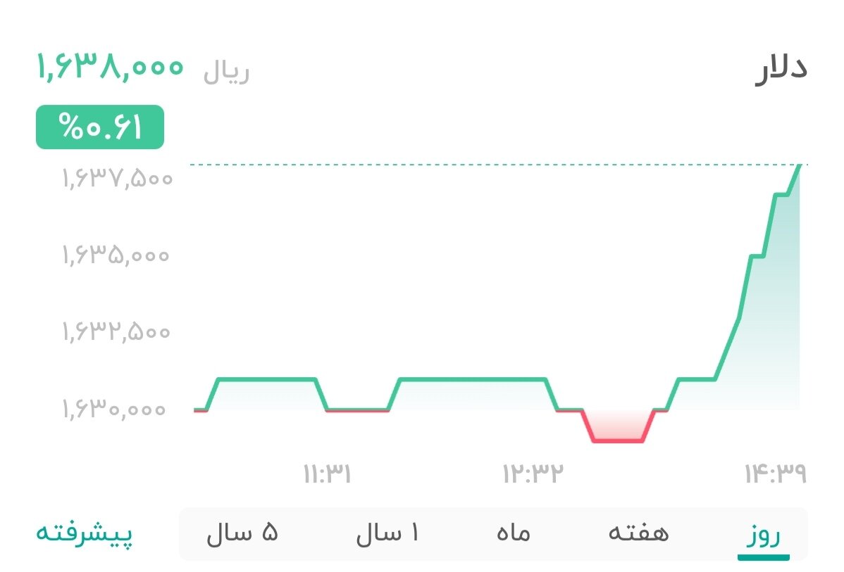نمودار قیمت دلار ۳۰ بهمن ۱۴۰۴ + شاخص دلار آمریکا