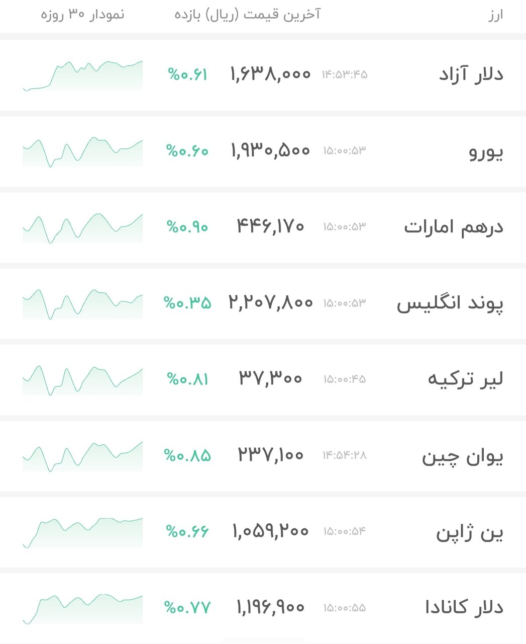 نمودار قیمت دلار ۳۰ بهمن ۱۴۰۴ + شاخص دلار آمریکا&nbsp;