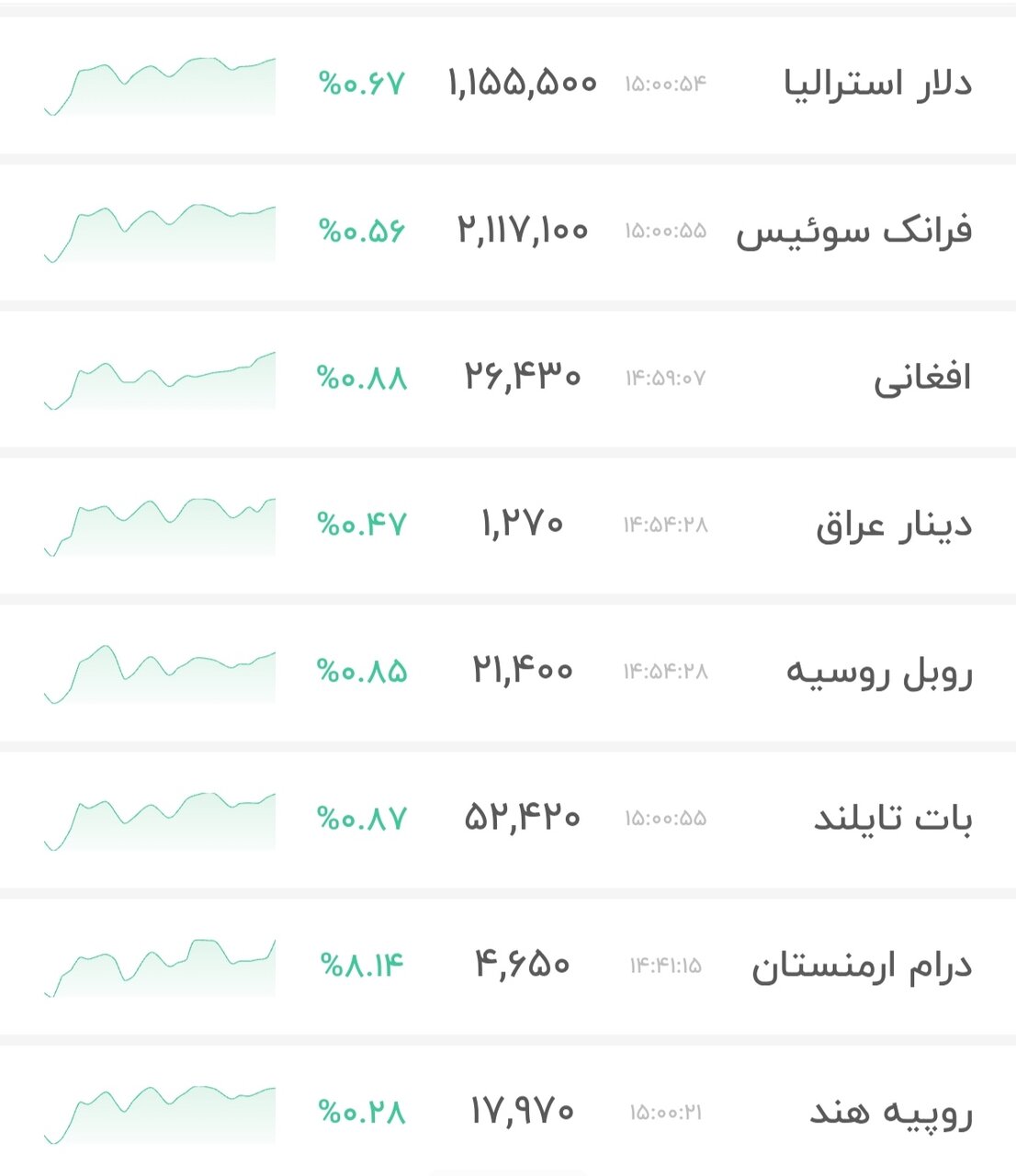نمودار قیمت دلار ۳۰ بهمن ۱۴۰۴ + شاخص دلار آمریکا