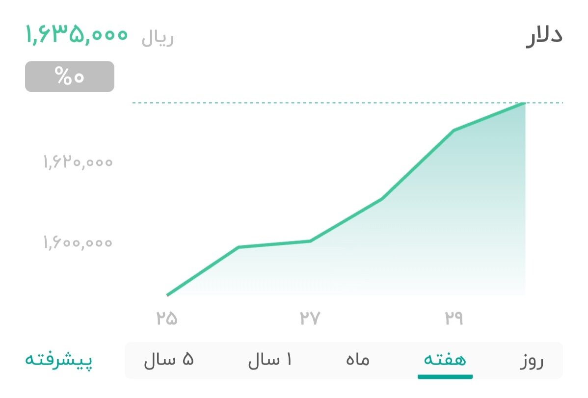نمودار قیمت دلار ۱ اسفند ۱۴۰۴ + شاخص دلار آمریکا