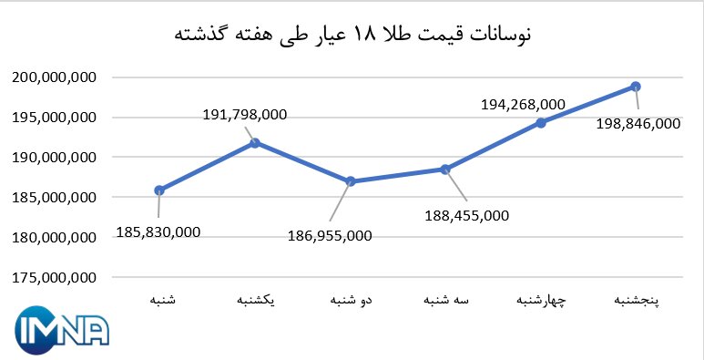 نمودار قیمت طلا در هفته گذشته + جدول