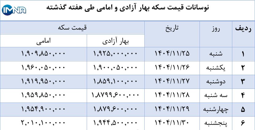 نمودار قیمت سکه بهار آزادی و امامی در هفته گذشته + جدول