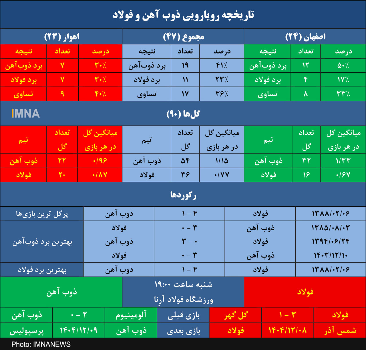 ذوب آهن در اندیشه برد شماره ۲۰ برابر فولاد