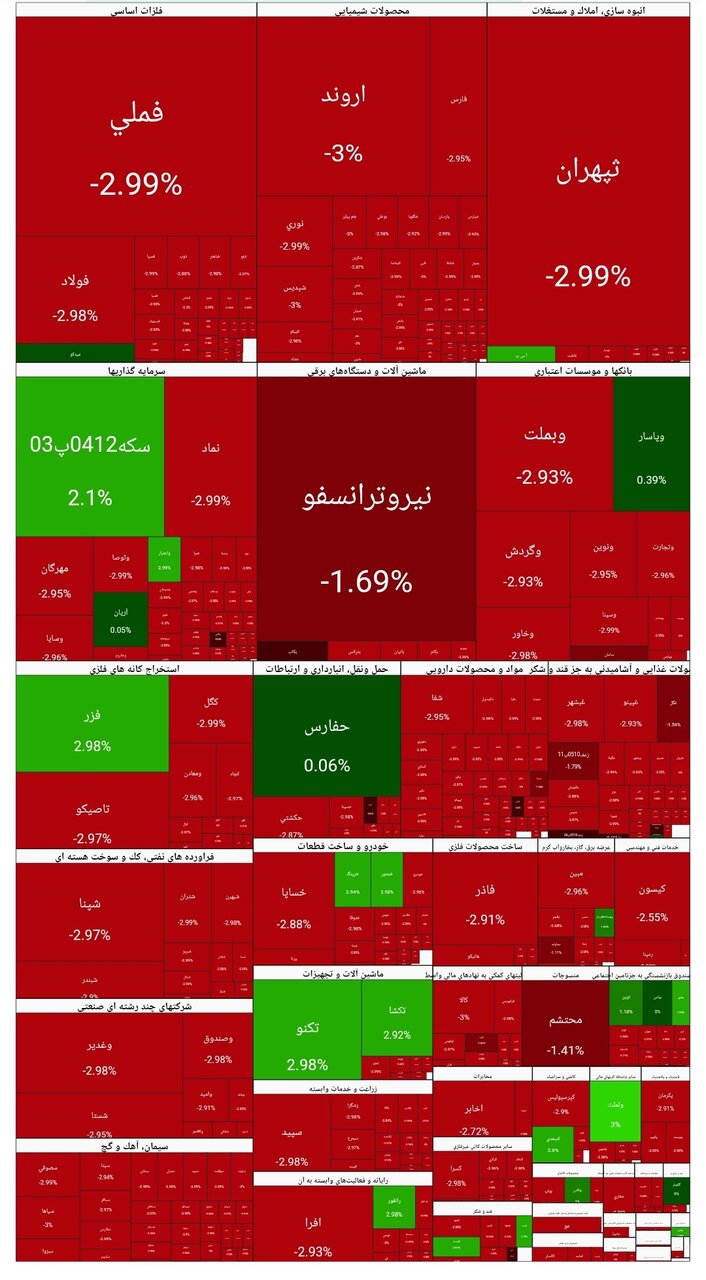 شاخص بورس امروز ۲ اسفند/ افت ۱۰۳ هزار واحدی
