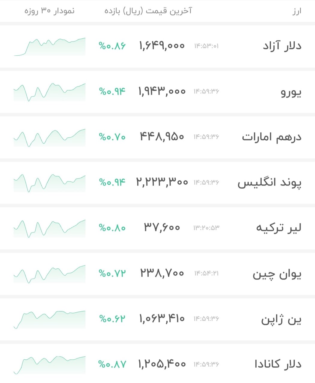 نمودار قیمت دلار ۲ اسفند ۱۴۰۴ + شاخص دلار آمریکا