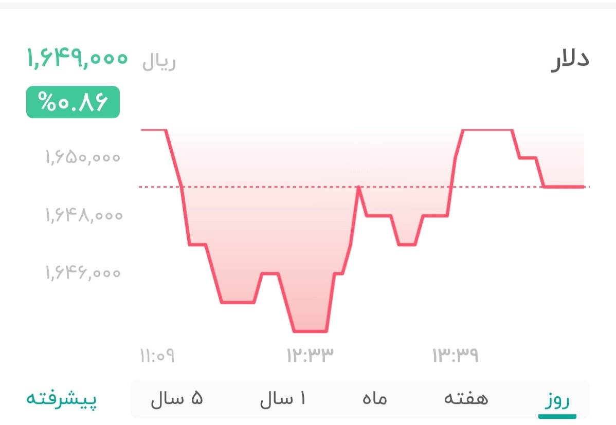 نمودار قیمت دلار ۲ اسفند ۱۴۰۴ + شاخص دلار آمریکا&nbsp;