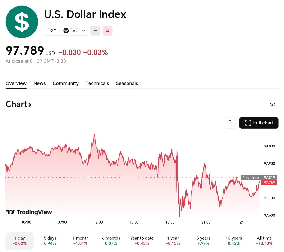 نمودار قیمت دلار ۲ اسفند ۱۴۰۴ + شاخص دلار آمریکا&nbsp;