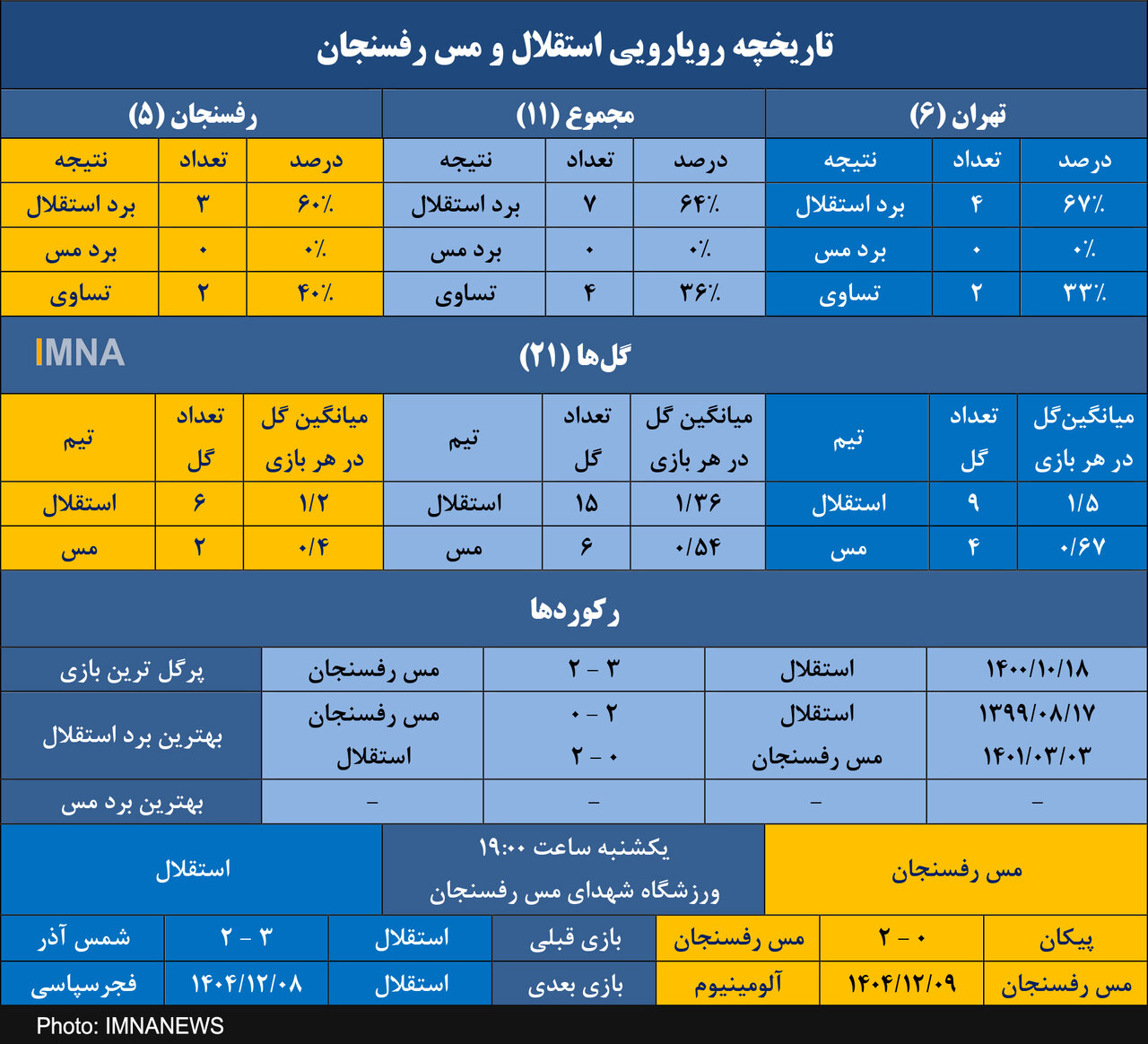 استقلال به دنبال ادامه شکست ناپذیری مقابل مس رفسنجان