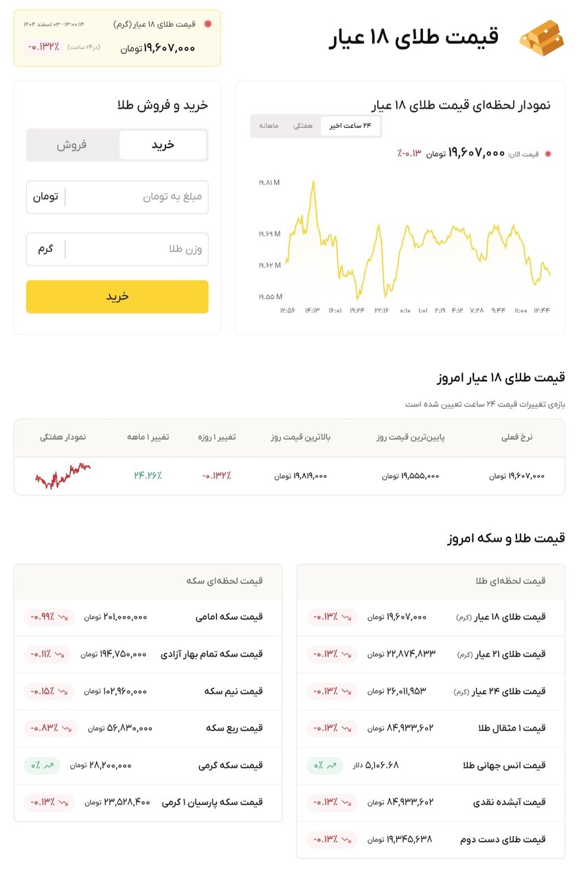 نمودار قیمت طلا ۳ اسفند ۱۴۰۴ + قیمت جهانی طلا