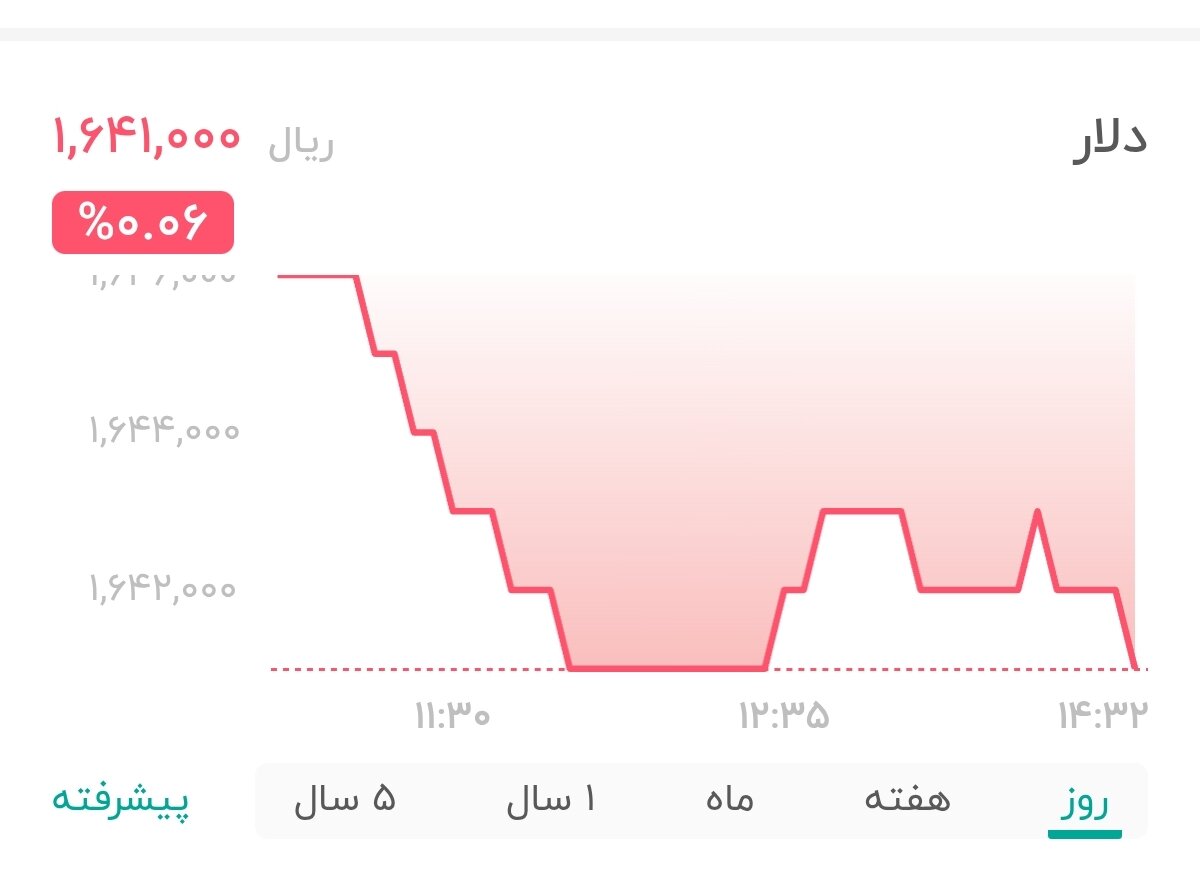 نمودار قیمت دلار ۳ اسفند ۱۴۰۴ + شاخص دلار آمریکا&nbsp;