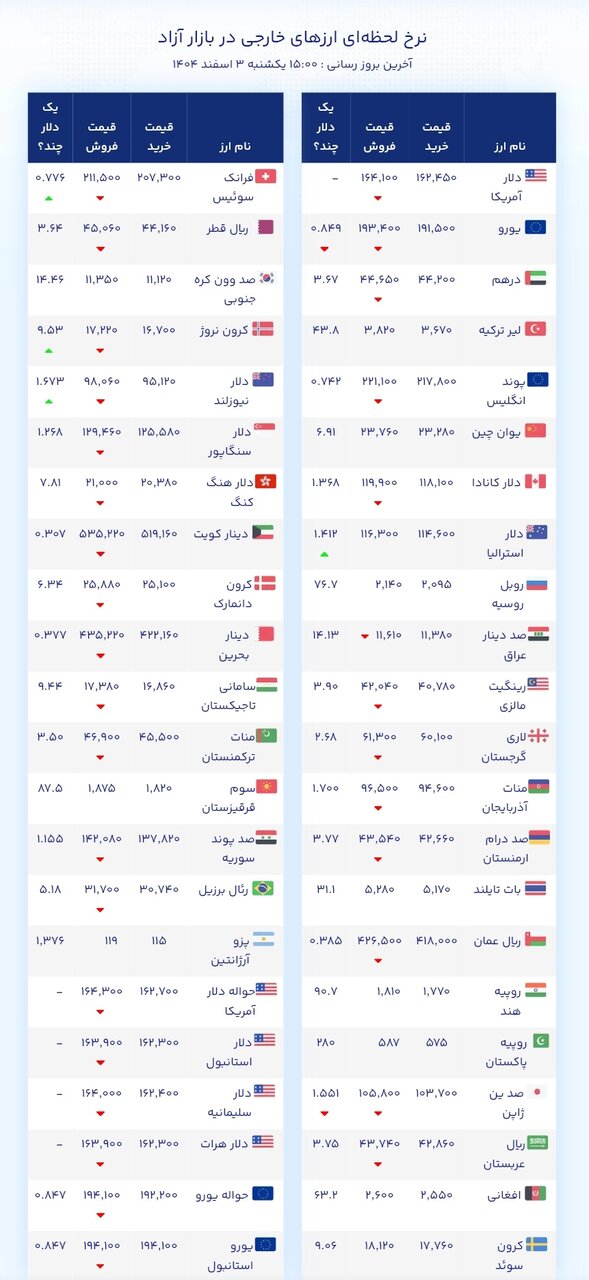 نمودار قیمت دلار ۳ اسفند ۱۴۰۴ + شاخص دلار آمریکا