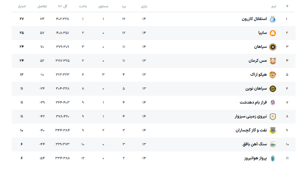 ایستگاه پایانی میزبانی کرمانیها با دیدارهای سرنوشتساز