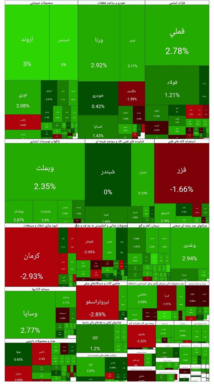 بورس امروز ۴ اسفند ۱۴۰۴ + شاخص و نمای بازار