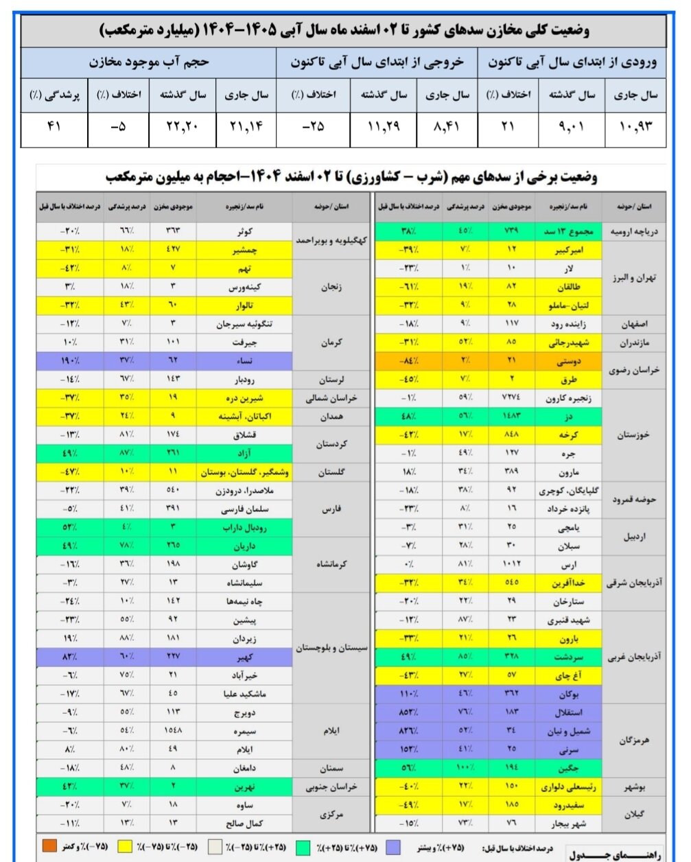حجم آب سدهای کشور چقدر است؟ / حجم سد زایندهرود به ۱۱۷ میلیون مترمکعب رسید