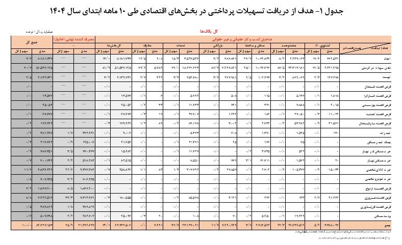 ۸ هزار و ۴۹۲ همت تسهیلات توسط شبکه بانکی پرداخت شد/ ۲۶.۷درصد سهم خانوار از تسهیلات پرداختی