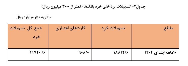 ۸ هزار و ۴۹۲ همت تسهیلات توسط شبکه بانکی پرداخت شد/ ۲۶.۷درصد سهم خانوار از تسهیلات پرداختی