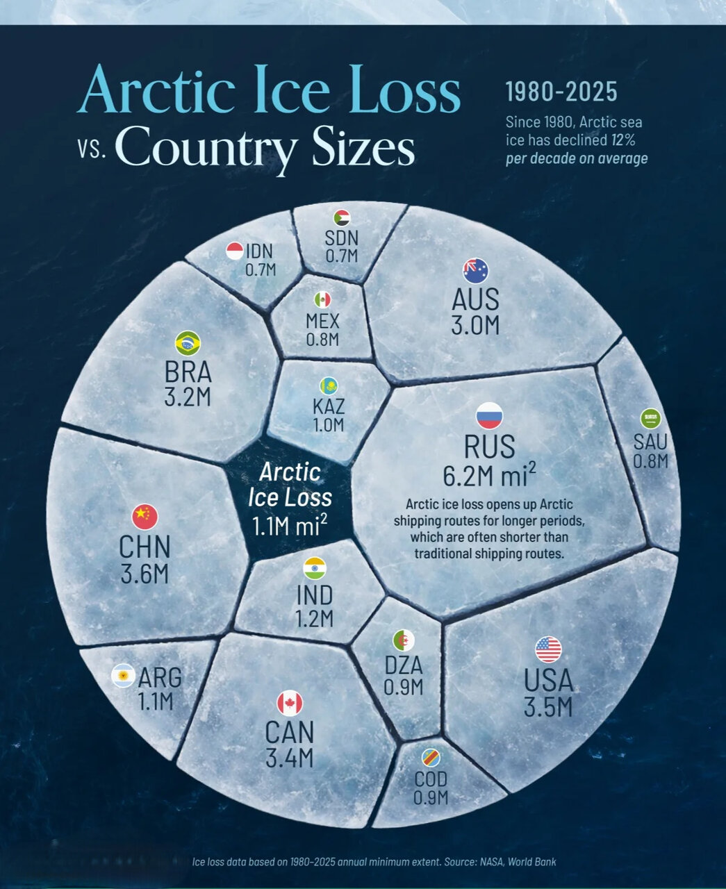 کاهش بی‌سابقه یخ‌های قطب شمال؛ آغاز عصر جاده ابریشم قطبی