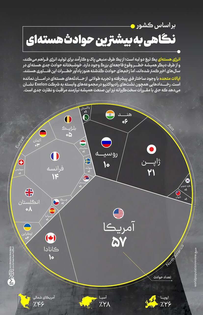 بیشترین حوادث هستهای جهان براساس کشورها