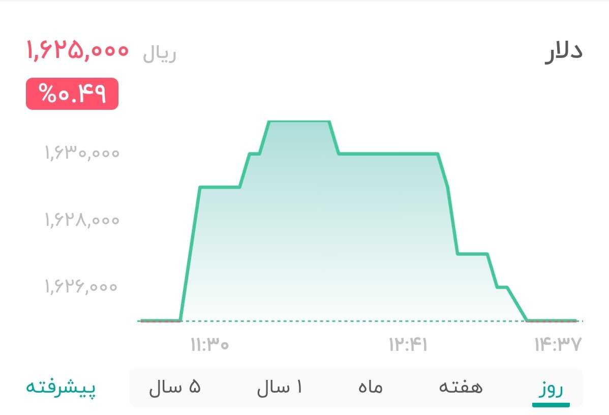 نمودار قیمت دلار ۴ اسفند ۱۴۰۴ + شاخص دلار آمریکا 
