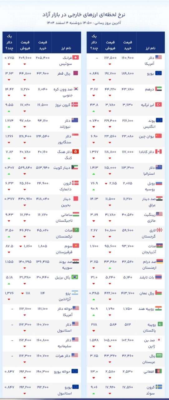 نمودار قیمت دلار ۴ اسفند ۱۴۰۴ + شاخص دلار آمریکا 