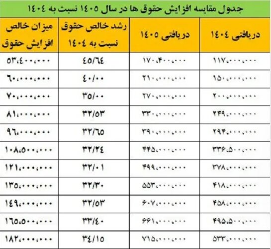 خبر فوری افزایش حقوق معلمان در ۱۴۰۵ | جزئیات رقم جدید حقوق فرهنگیان + افزایش حقوق کارمندان