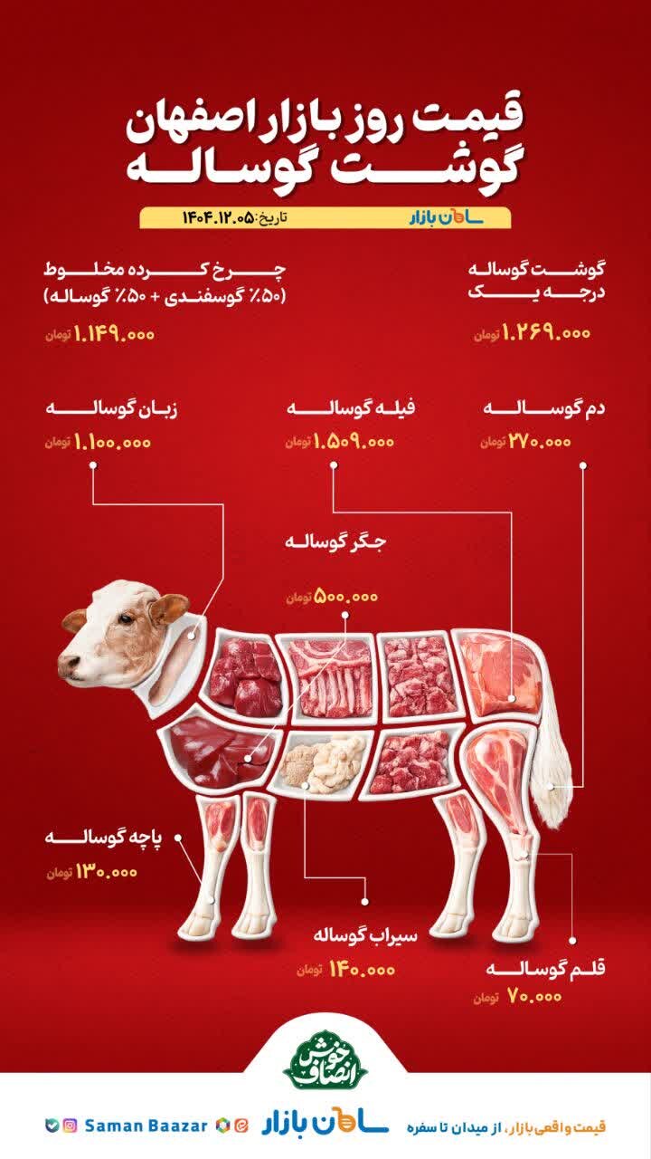 قیمت مرغ و گوشت امروز ۵ اسفند ۱۴۰۴ + جدول