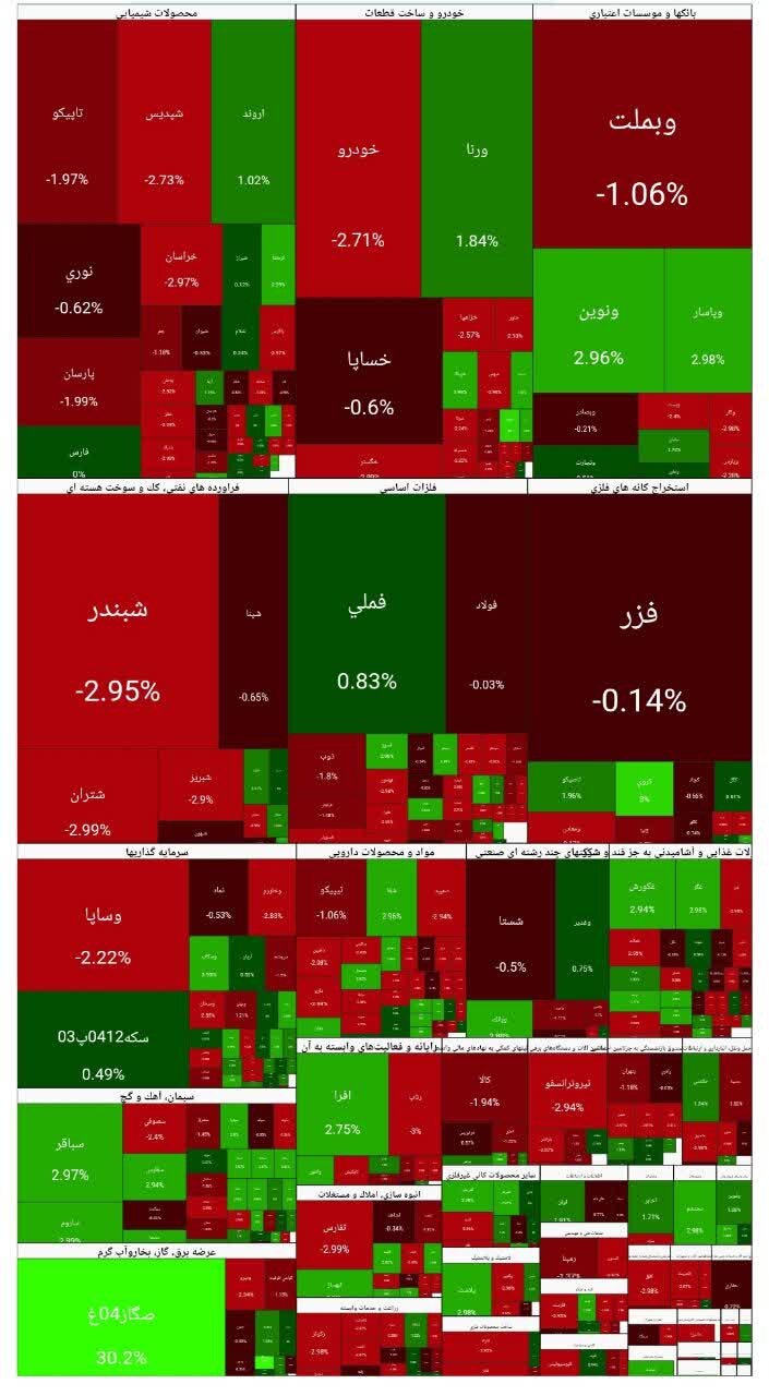 شاخص بورس امروز ۵ اسفند/ افت ۲۷ هزار واحدی