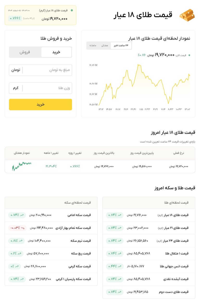نمودار قیمت طلا ۵ اسفند ۱۴۰۴ + قیمت جهانی طلا