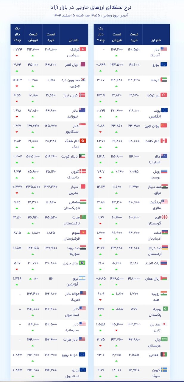 نمودار قیمت دلار ۵ اسفند ۱۴۰۴ + شاخص دلار آمریکا