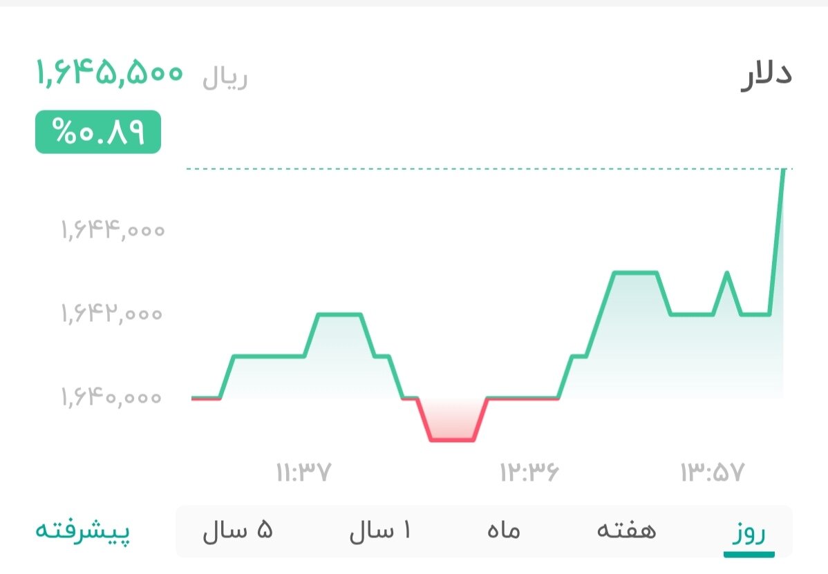 نمودار قیمت دلار ۵ اسفند ۱۴۰۴ + شاخص دلار آمریکا&nbsp;