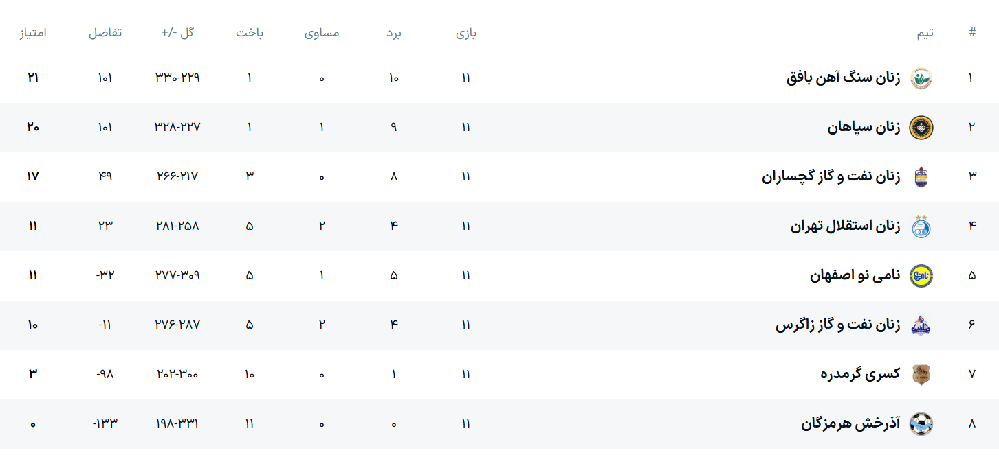نبرد حساس در صدر و بحران در قعر؛ رقابت داغ در مسیر قهرمانی و بقا