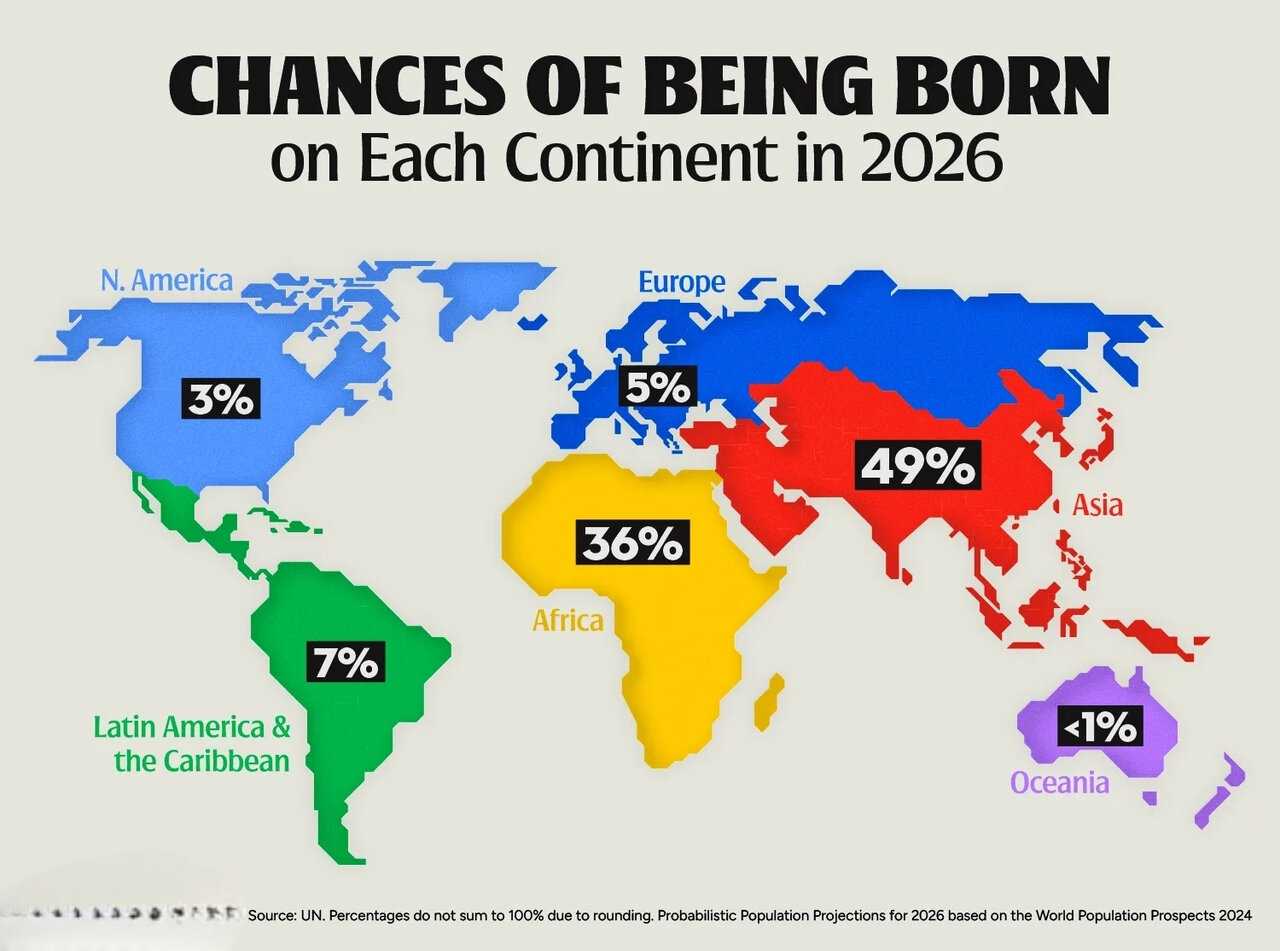 سهم چشمگیر آسیا و آفریقا از تولدهای جهانی سال آینده