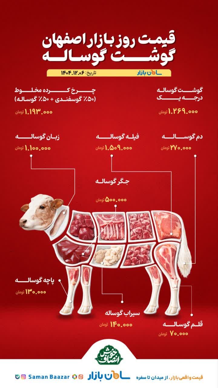 قیمت مرغ و گوشت امروز ۶ اسفند ۱۴۰۴ + جدول