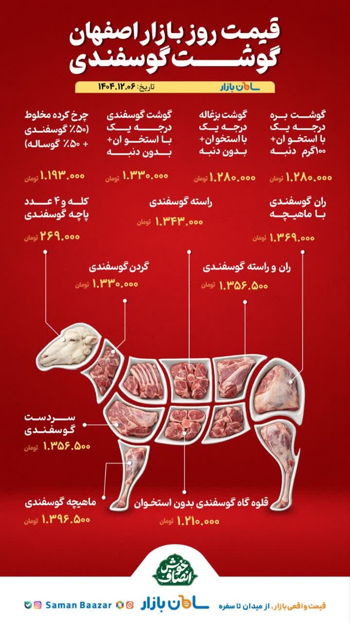 قیمت مرغ و گوشت امروز ۶ اسفند ۱۴۰۴ + جدول