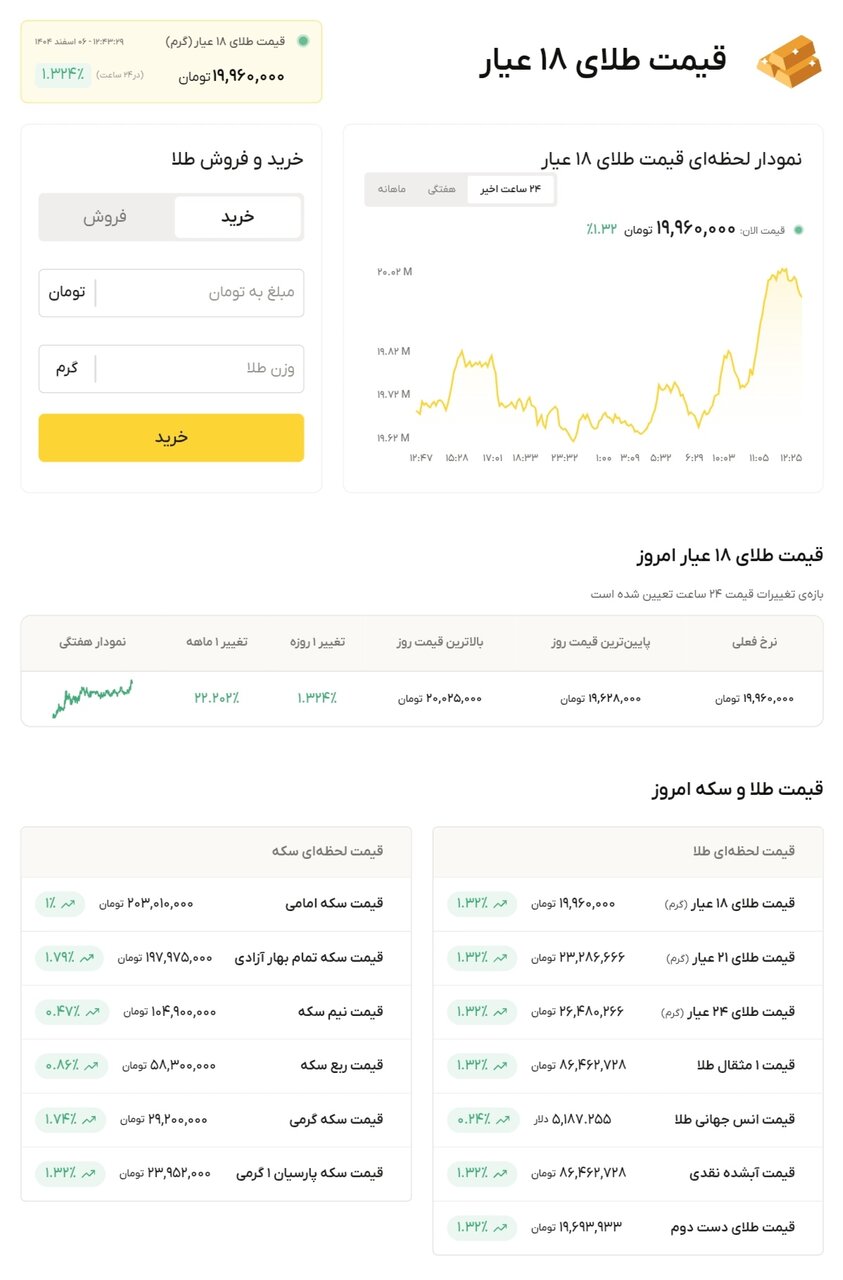 نمودار قیمت طلا ۶ اسفند ۱۴۰۴ + قیمت جهانی طلا