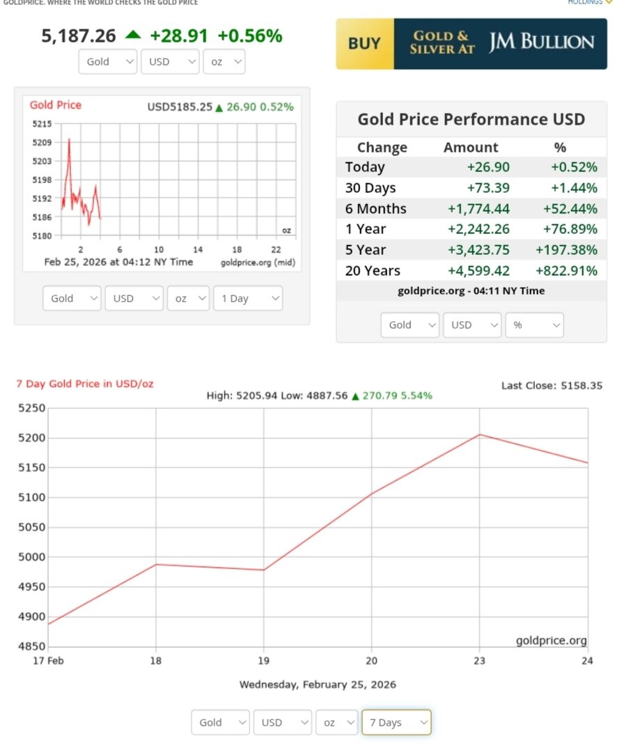 نمودار قیمت طلا ۶ اسفند ۱۴۰۴ + قیمت جهانی طلا