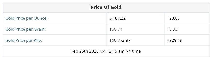 نمودار قیمت طلا ۶ اسفند ۱۴۰۴ + قیمت جهانی طلا