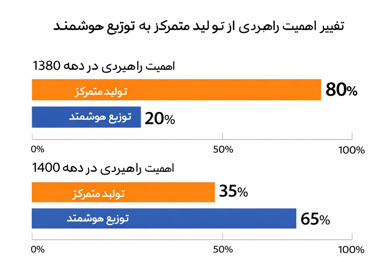 زنجیره ارزش در حال پوستاندازی، آینده از آنِ شبکههای هوشمند است
