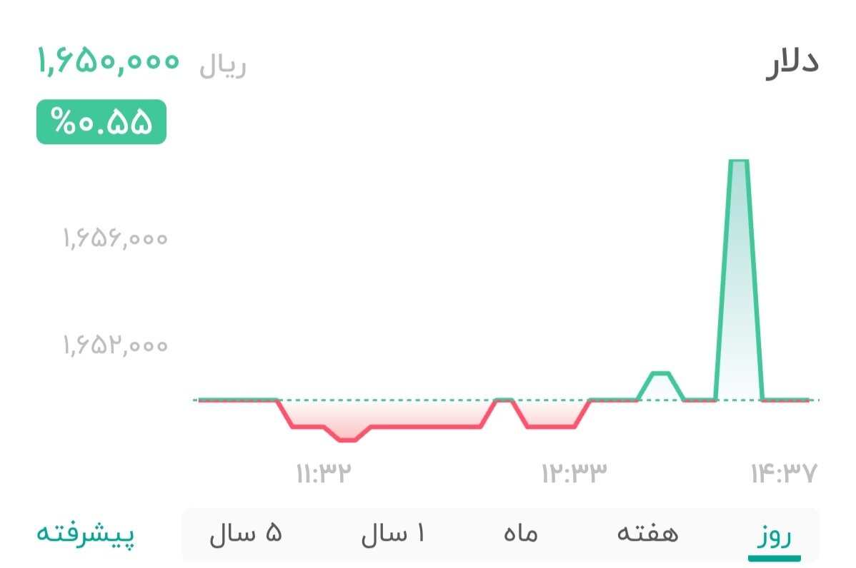 نمودار قیمت دلار ۶ اسفند ۱۴۰۴ + شاخص دلار آمریکا