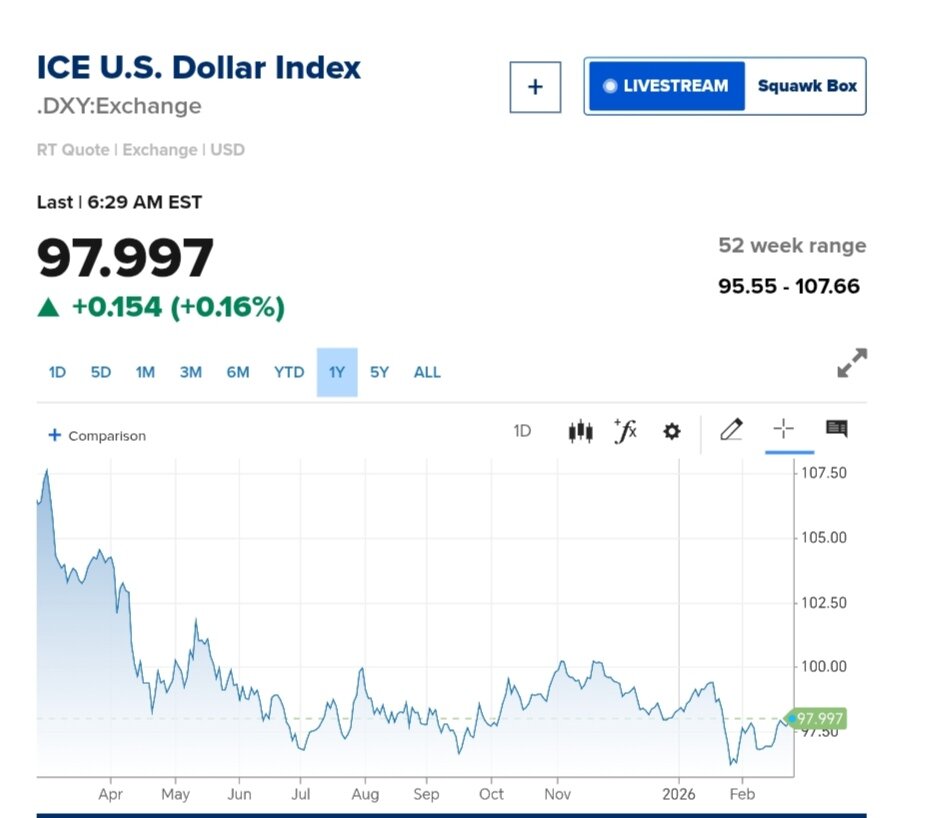 نمودار قیمت دلار ۶ اسفند ۱۴۰۴ + شاخص دلار آمریکا&nbsp;
