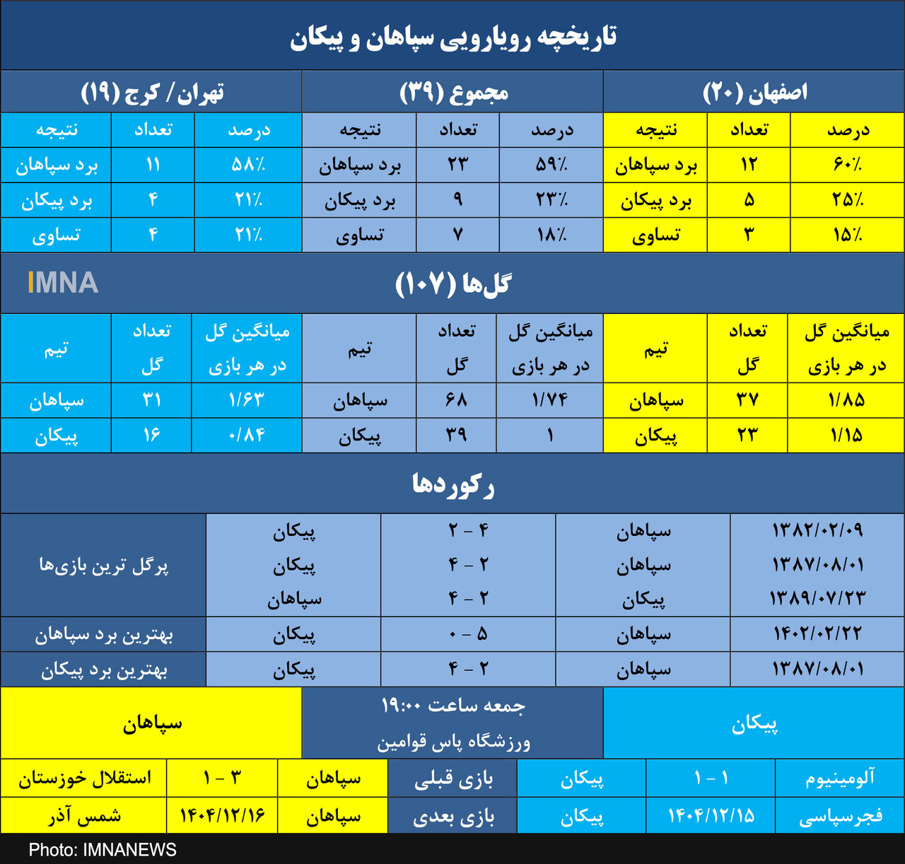پیکان و سپاهان در انتظار یک دیدار پرگل دیگر؟