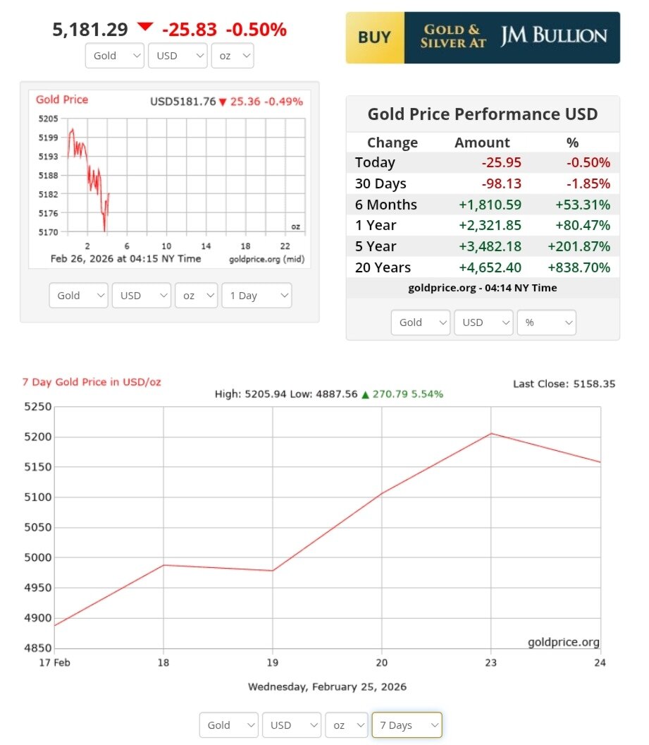 نمودار قیمت طلا ۷ اسفند ۱۴۰۴ + قیمت جهانی طلا