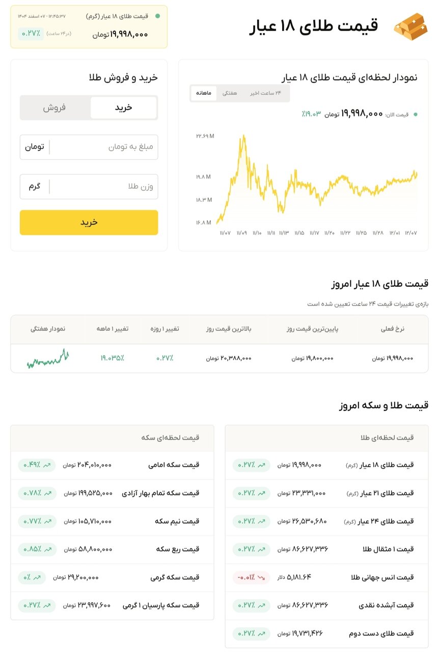 نمودار قیمت طلا ۷ اسفند ۱۴۰۴ + قیمت جهانی طلا
