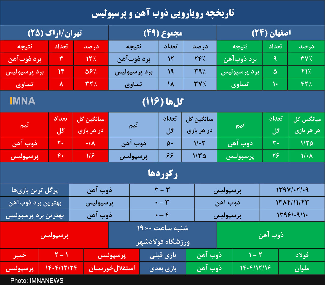 ذوب آهن در سودای پایان ناکامی مقابل پرسپولیس