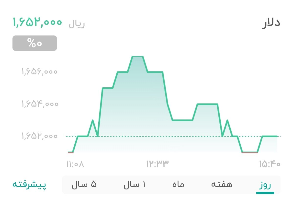 نمودار قیمت دلار ۷ اسفند ۱۴۰۴ + شاخص دلار آمریکا