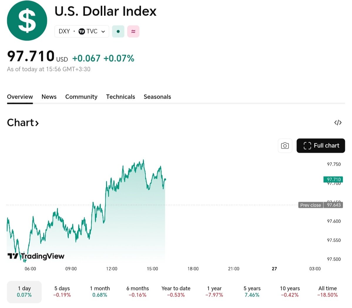 نمودار قیمت دلار ۷ اسفند ۱۴۰۴ + شاخص دلار آمریکا&nbsp;