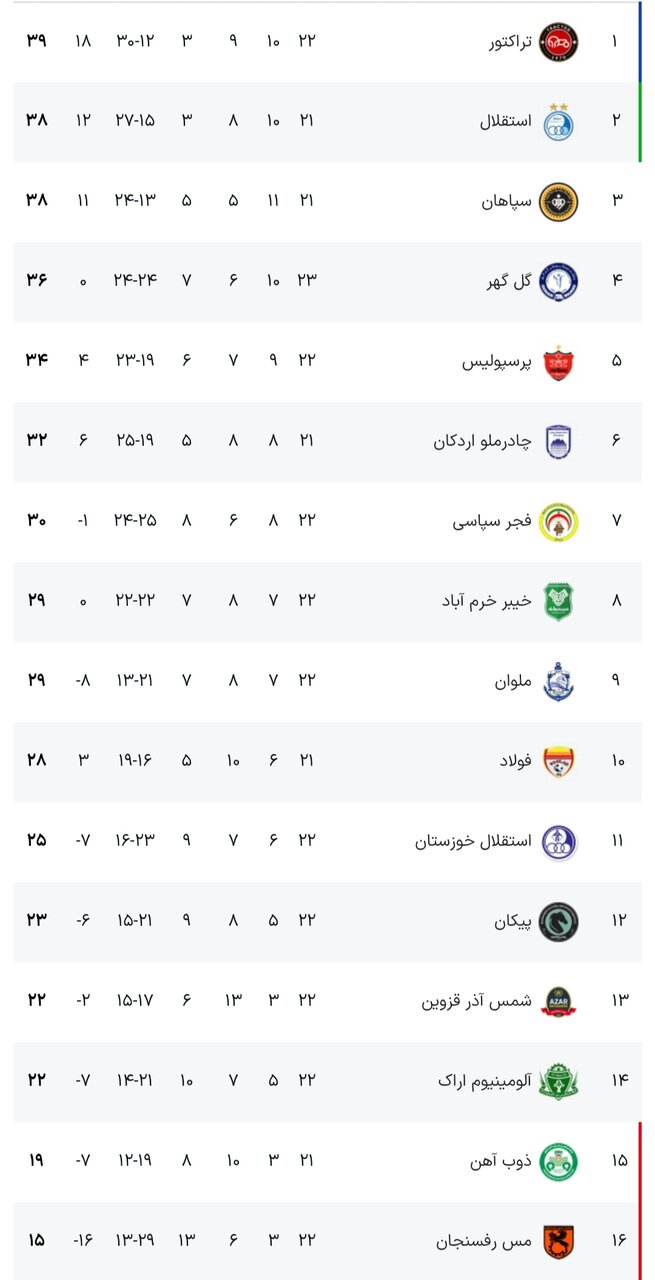 جدول لیگ برتر فوتبال فصل ۱۴۰۵ - ۱۴۰۴ (جام خلیج فارس) هفته بیست و سوم