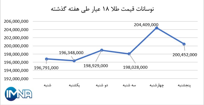 نمودار قیمت طلا در هفته گذشته + جدول