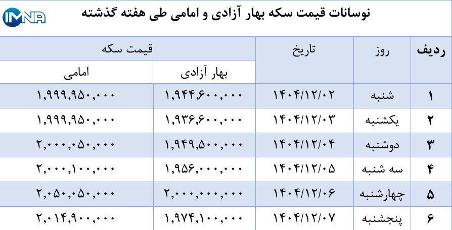 نمودار قیمت سکه بهار آزادی و امامی در هفته گذشته + جدول